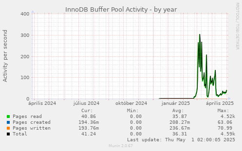 yearly graph