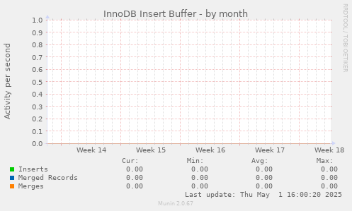 InnoDB Insert Buffer