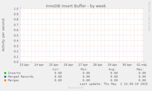 InnoDB Insert Buffer