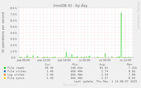 InnoDB IO