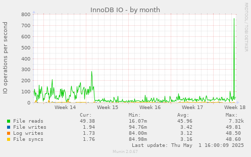 monthly graph