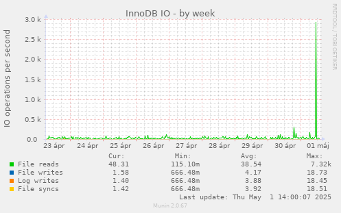 InnoDB IO