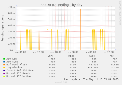 InnoDB IO Pending