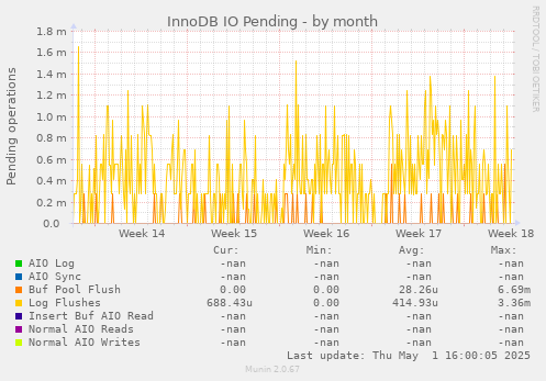 InnoDB IO Pending
