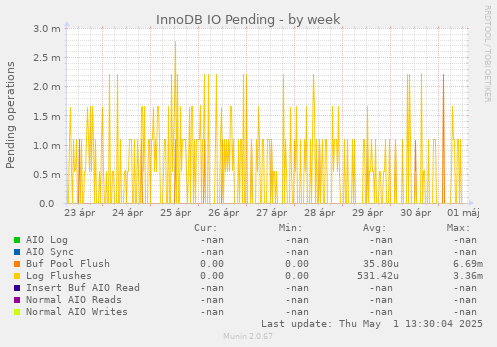 InnoDB IO Pending