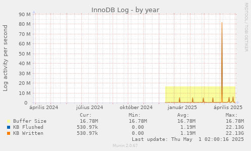 InnoDB Log