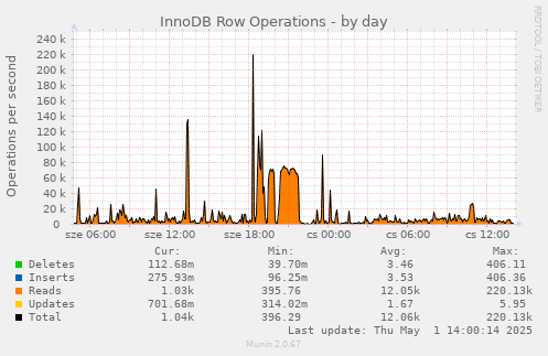 InnoDB Row Operations