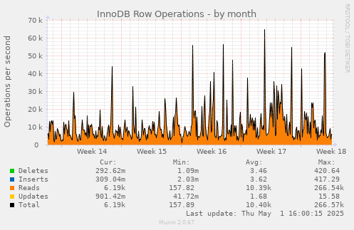 InnoDB Row Operations