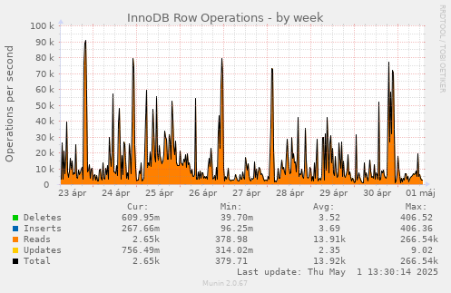 InnoDB Row Operations