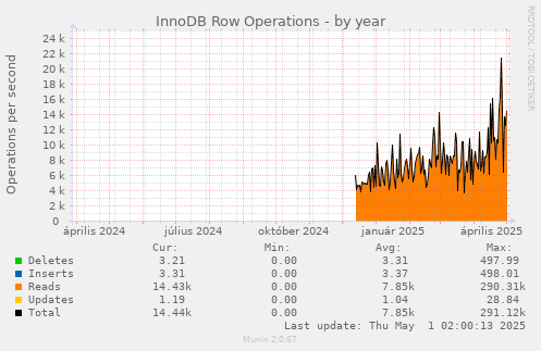 yearly graph