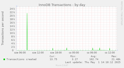 InnoDB Transactions