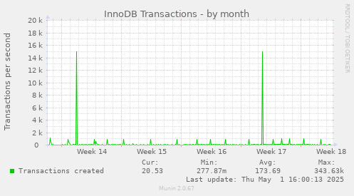 monthly graph