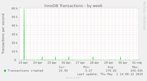 InnoDB Transactions