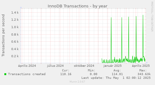 yearly graph