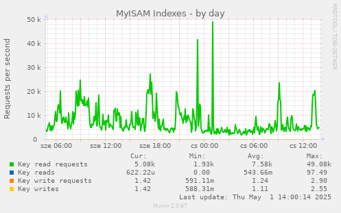 MyISAM Indexes