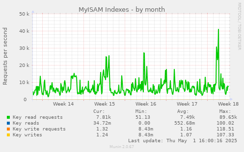 MyISAM Indexes