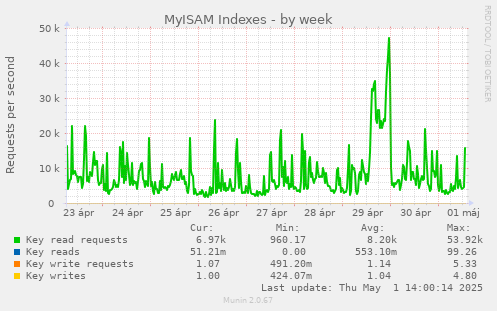 MyISAM Indexes