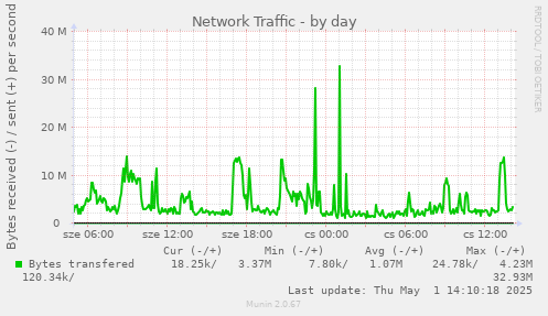 Network Traffic