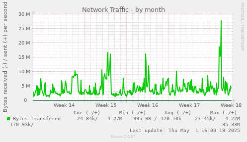 Network Traffic