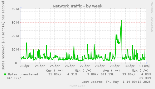 Network Traffic