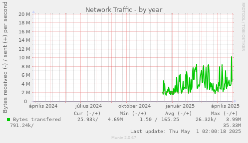 Network Traffic