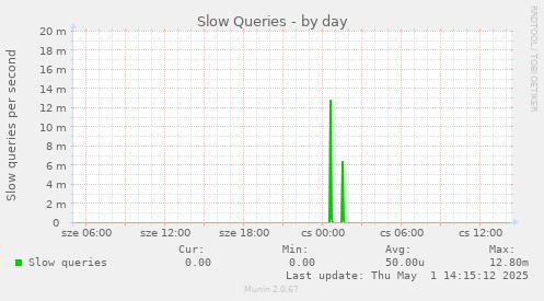 Slow Queries