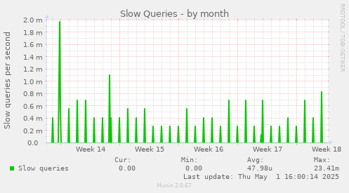 Slow Queries