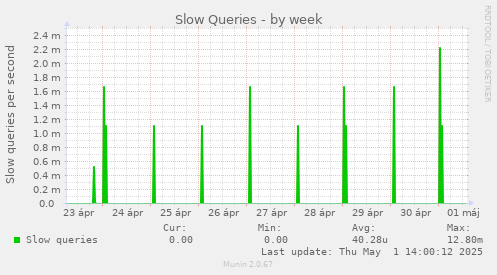 Slow Queries