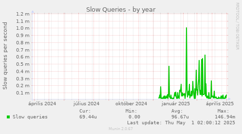 Slow Queries