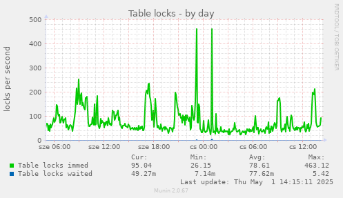 Table locks