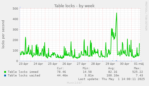 Table locks
