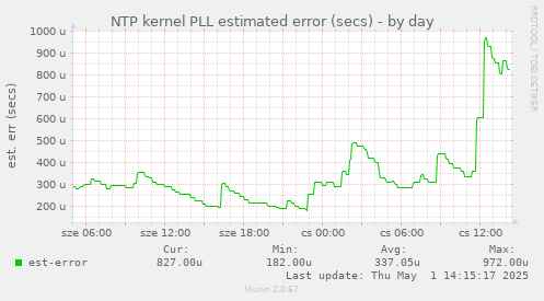 NTP kernel PLL estimated error (secs)