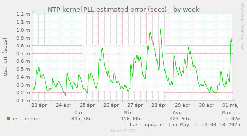 NTP kernel PLL estimated error (secs)