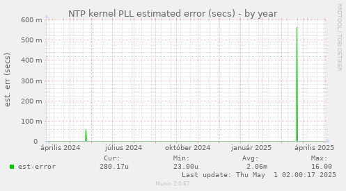 NTP kernel PLL estimated error (secs)