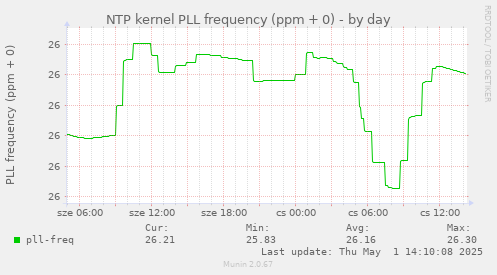 NTP kernel PLL frequency (ppm + 0)