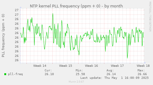 NTP kernel PLL frequency (ppm + 0)