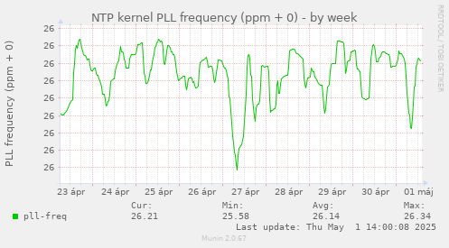 NTP kernel PLL frequency (ppm + 0)