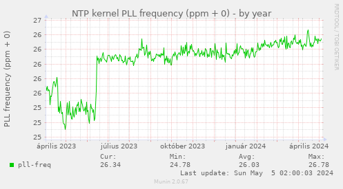 NTP kernel PLL frequency (ppm + 0)