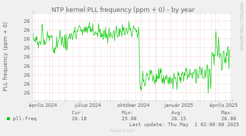 NTP kernel PLL frequency (ppm + 0)