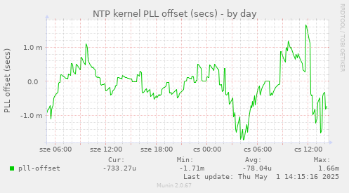 NTP kernel PLL offset (secs)