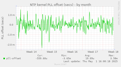 NTP kernel PLL offset (secs)