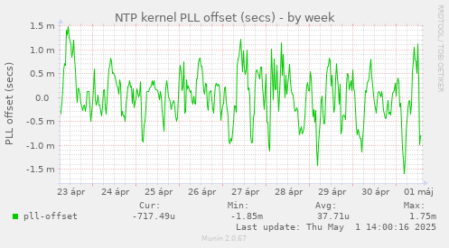 NTP kernel PLL offset (secs)