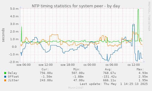 NTP timing statistics for system peer