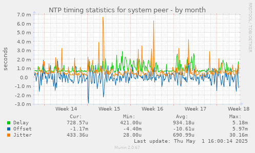 NTP timing statistics for system peer