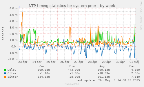 NTP timing statistics for system peer