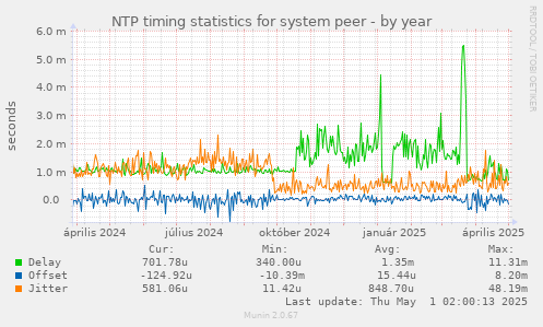 NTP timing statistics for system peer