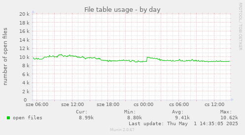 daily graph