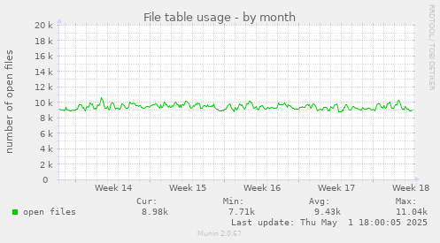 monthly graph