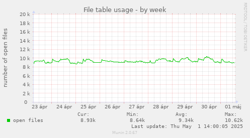 weekly graph