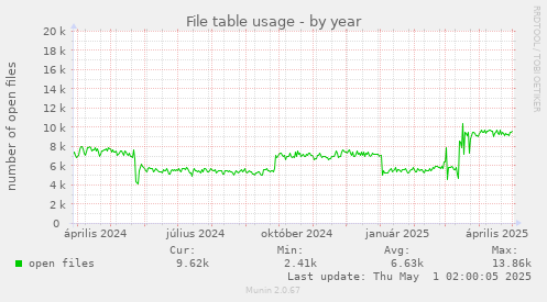 yearly graph